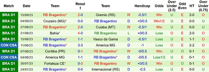 Nhận định, soi kèo America MG vs RB Bragantino, 7h30 ngày 20/9 - Ảnh 2