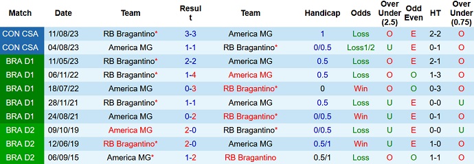 Nhận định, soi kèo America MG vs RB Bragantino, 7h30 ngày 20/9 - Ảnh 3