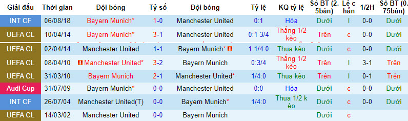 Nhận định, soi kèo Bayern Munich vs MU, 02h00 ngày 21/09 - Ảnh 3
