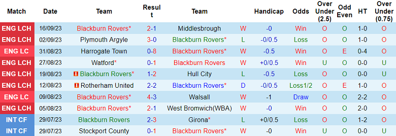 Nhận định, soi kèo Blackburn Rovers vs Sunderland, 01h45 ngày 21/9 - Ảnh 1