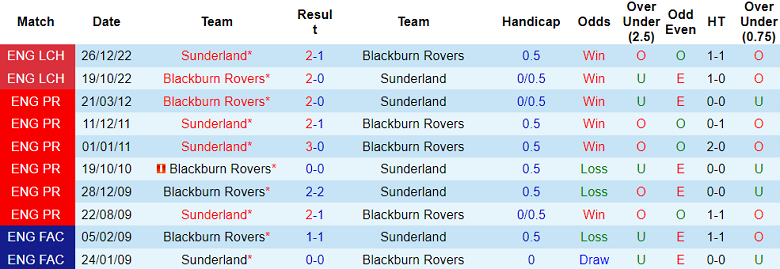 Nhận định, soi kèo Blackburn Rovers vs Sunderland, 01h45 ngày 21/9 - Ảnh 3