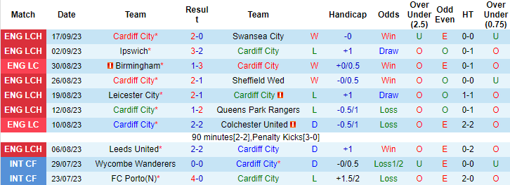 Nhận định, soi kèo Cardiff City vs Coventry City, 1h45 ngày 20/9 - Ảnh 1