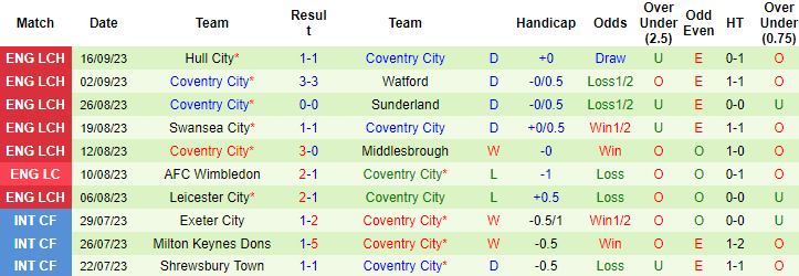 Nhận định, soi kèo Cardiff City vs Coventry City, 1h45 ngày 20/9 - Ảnh 2