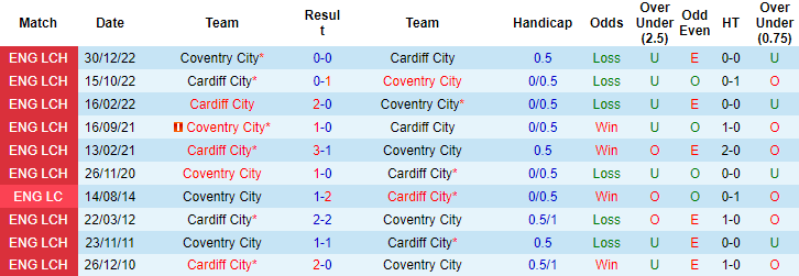 Nhận định, soi kèo Cardiff City vs Coventry City, 1h45 ngày 20/9 - Ảnh 3