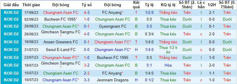 Nhận định, soi kèo Chungnam Asan vs Jeonnam Dragons, 17h30 ngày 20/09 - Ảnh 1