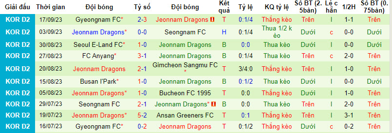 Nhận định, soi kèo Chungnam Asan vs Jeonnam Dragons, 17h30 ngày 20/09 - Ảnh 2