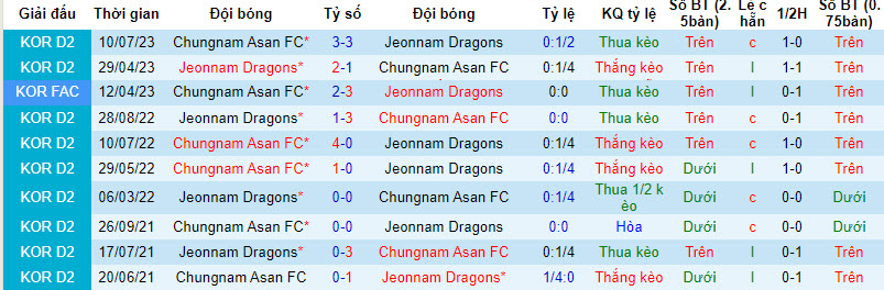 Nhận định, soi kèo Chungnam Asan vs Jeonnam Dragons, 17h30 ngày 20/09 - Ảnh 3