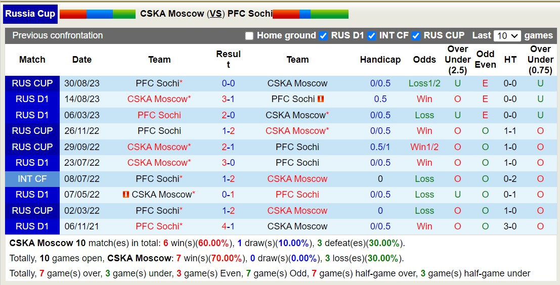 Nhận định, soi kèo CSKA Moscow vs PFC Sochi, 19h00 ngày 20/9 - Ảnh 3