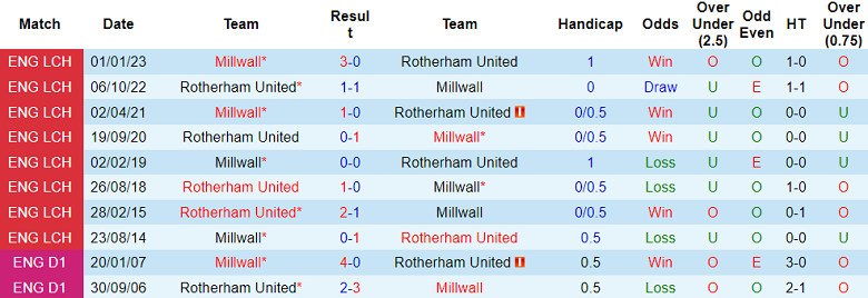 Nhận định, soi kèo Millwall vs Rotherham United, 01h45 ngày 21/9 - Ảnh 3