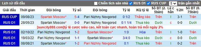 Nhận định, soi kèo Nizhny Novgorod vs Spartak Moscow, 21h15 ngày 19/9 - Ảnh 3