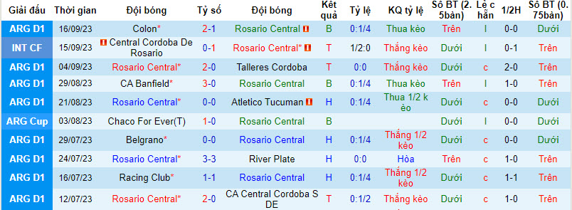 Nhận định, soi kèo Rosario Central vs Independiente, 7h00 ngày 20/9 - Ảnh 2