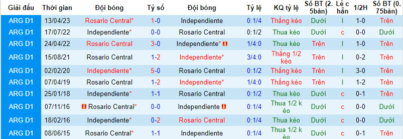 Nhận định, soi kèo Rosario Central vs Independiente, 7h00 ngày 20/9 - Ảnh 4
