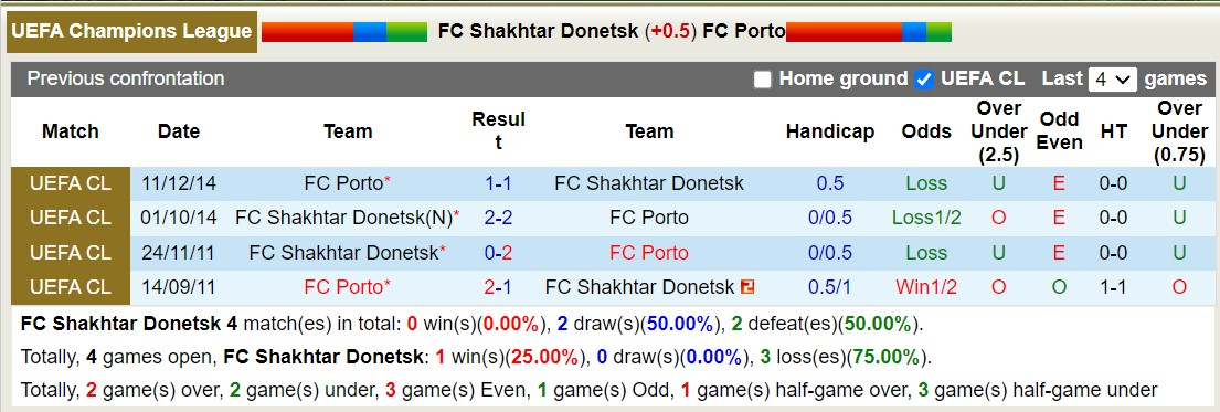 Nhận định, soi kèo Shakhtar Donetsk vs FC Porto, 2h00 ngày 20/9 - Ảnh 3