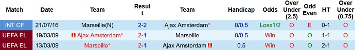 Nhận định, soi kèo Ajax Amsterdam vs Marseille, 2h00 ngày 22/9 - Ảnh 3
