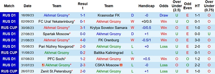 Nhận định, soi kèo Akhmat Grozny vs Zenit St.Petersburg, 21h15 ngày 20/9 - Ảnh 1