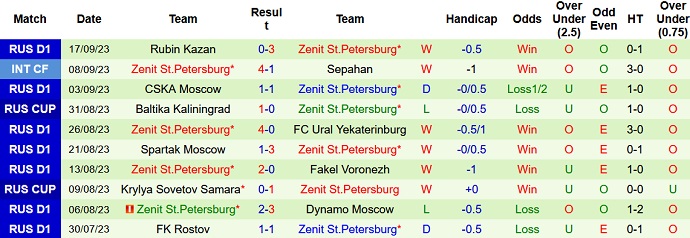 Nhận định, soi kèo Akhmat Grozny vs Zenit St.Petersburg, 21h15 ngày 20/9 - Ảnh 2