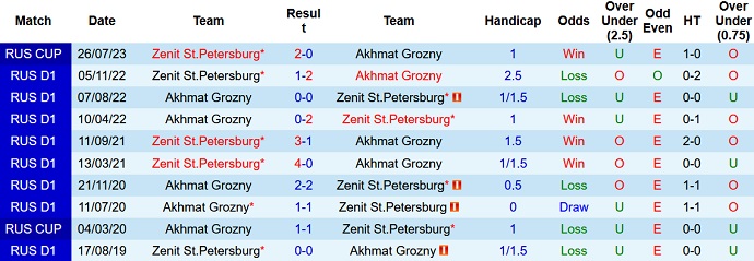 Nhận định, soi kèo Akhmat Grozny vs Zenit St.Petersburg, 21h15 ngày 20/9 - Ảnh 3