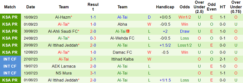 Nhận định, soi kèo Al Ettifaq vs Al Tai, 22h00 ngày 21/9 - Ảnh 2