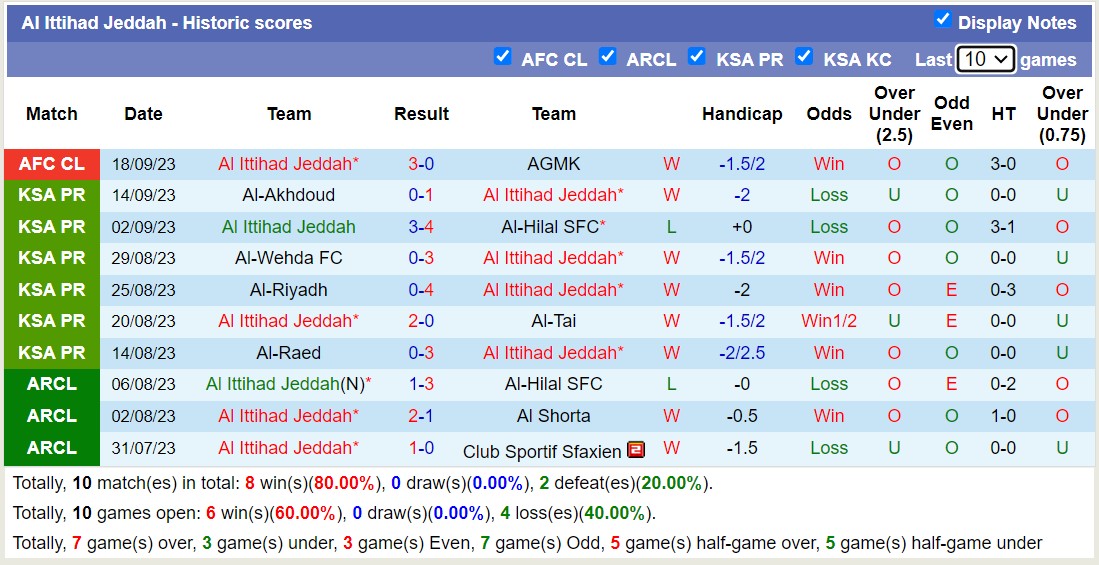 Nhận định, soi kèo Al Ittihad Jeddah vs Al-Fateh SC, 01h00 ngày 22/9 - Ảnh 1