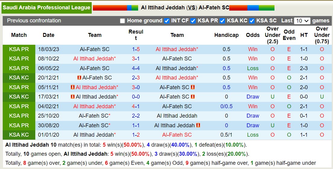 Nhận định, soi kèo Al Ittihad Jeddah vs Al-Fateh SC, 01h00 ngày 22/9 - Ảnh 3