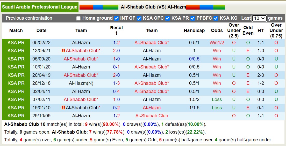 Nhận định, soi kèo Al-Shabab Club vs Al-Hazm, 01h00 ngày 22/9 - Ảnh 4
