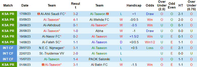 Nhận định, soi kèo Al Taawon vs Al Raed, 22h00 ngày 21/9 - Ảnh 1