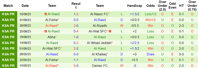 Nhận định, soi kèo Al Taawon vs Al Raed, 22h00 ngày 21/9 - Ảnh 2