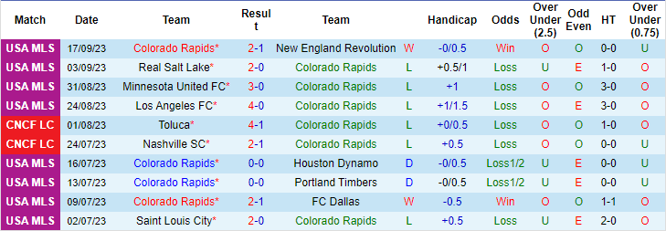Nhận định, soi kèo Colorado Rapids vs Seattle Sounders, 8h30 ngày 21/9 - Ảnh 1