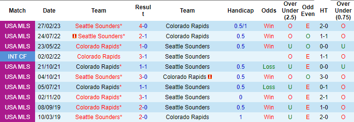 Nhận định, soi kèo Colorado Rapids vs Seattle Sounders, 8h30 ngày 21/9 - Ảnh 3