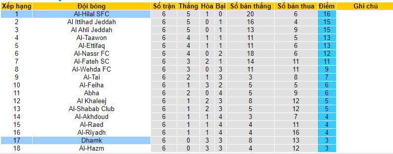 Nhận định, soi kèo Dhamk vs Al-Hilal, 22h ngày 21/09 - Ảnh 4