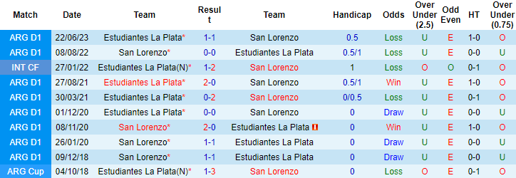 Nhận định, soi kèo Estudiantes La Plata vs San Lorenzo, 4h30 ngày 21/9 - Ảnh 3