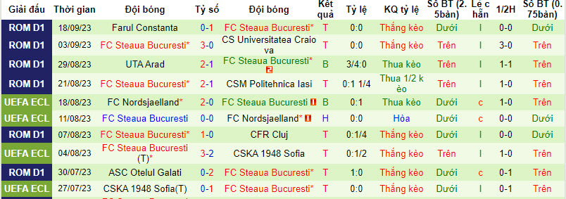 Nhận định, soi kèo Hermannstadt vs FC Steaua Bucuresti, 22h59 ngày 21/09 - Ảnh 2