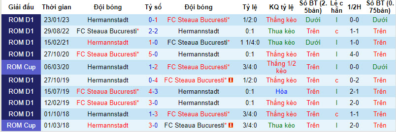Nhận định, soi kèo Hermannstadt vs FC Steaua Bucuresti, 22h59 ngày 21/09 - Ảnh 3