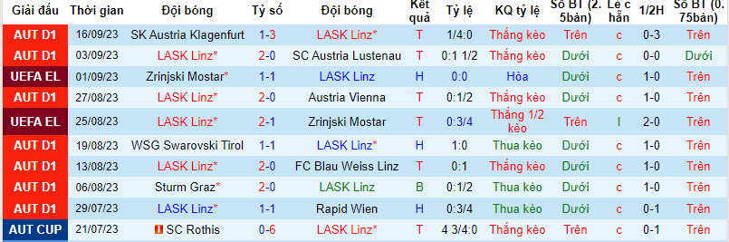 Nhận định, soi kèo LASK Linz vs Liverpool, 23h45 ngày 21/09 - Ảnh 1