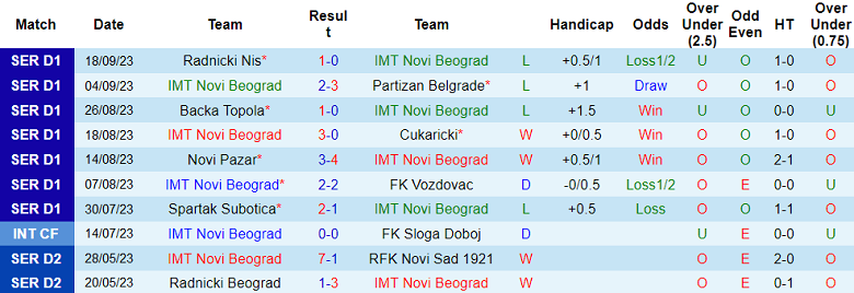 Nhận định, soi kèo Novi Beograd vs Radnicki 1923 Kragujevac, 21h30 ngày 21/9 - Ảnh 1