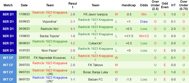 Nhận định, soi kèo Novi Beograd vs Radnicki 1923 Kragujevac, 21h30 ngày 21/9 - Ảnh 2