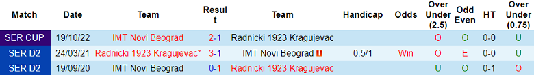 Nhận định, soi kèo Novi Beograd vs Radnicki 1923 Kragujevac, 21h30 ngày 21/9 - Ảnh 3