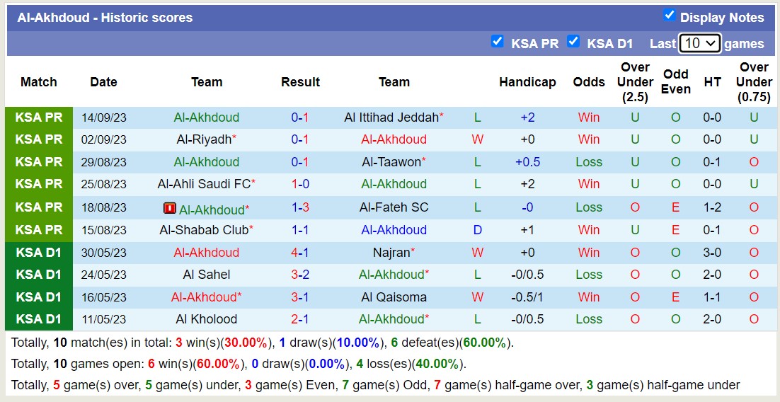 Nhận định, soi kèo Al-Akhdoud vs Al Khaleej, 22h00 ngày 22/9 - Ảnh 1