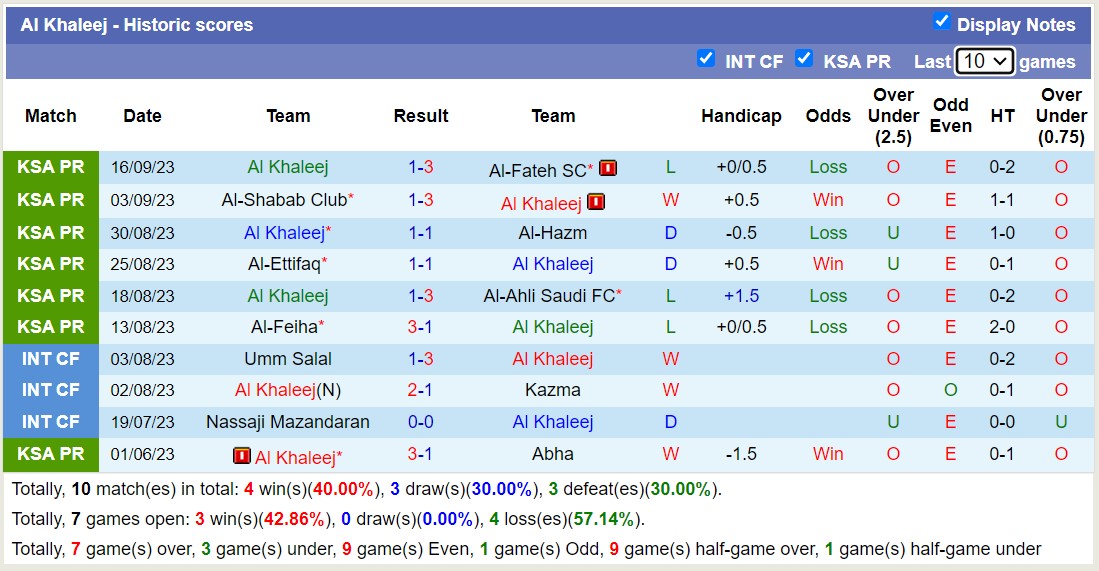 Nhận định, soi kèo Al-Akhdoud vs Al Khaleej, 22h00 ngày 22/9 - Ảnh 2