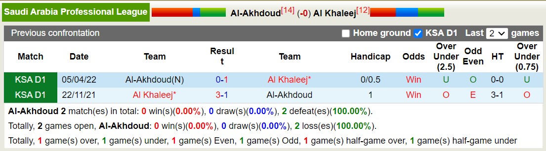 Nhận định, soi kèo Al-Akhdoud vs Al Khaleej, 22h00 ngày 22/9 - Ảnh 3