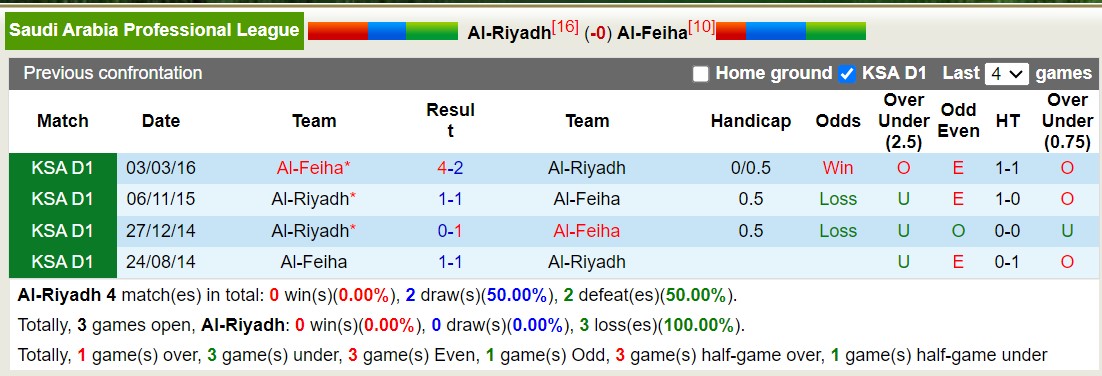 Nhận định, soi kèo Al-Riyadh vs Al-Feiha, 22h00 ngày 22/9 - Ảnh 3