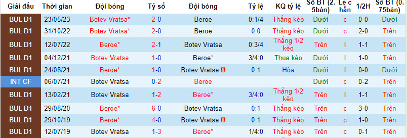 Nhận định, soi kèo Bote Vratsa vs Beroe, 19h ngày 22/09 - Ảnh 3