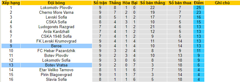 Nhận định, soi kèo Bote Vratsa vs Beroe, 19h ngày 22/09 - Ảnh 4