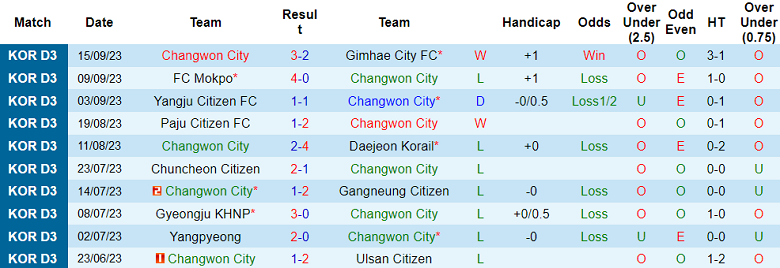 Nhận định, soi kèo Changwon City vs Siheung Citizen, 17h00 ngày 22/9 - Ảnh 1