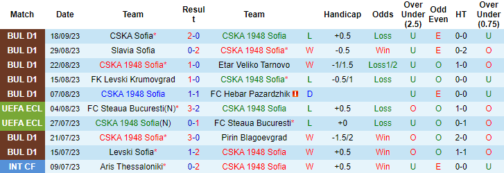 Nhận định, soi kèo CSKA 1948 Sofia vs Cherno More Varna, 21h30 ngày 22/9 - Ảnh 1