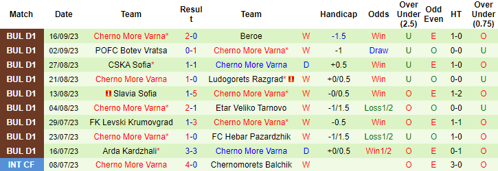 Nhận định, soi kèo CSKA 1948 Sofia vs Cherno More Varna, 21h30 ngày 22/9 - Ảnh 2