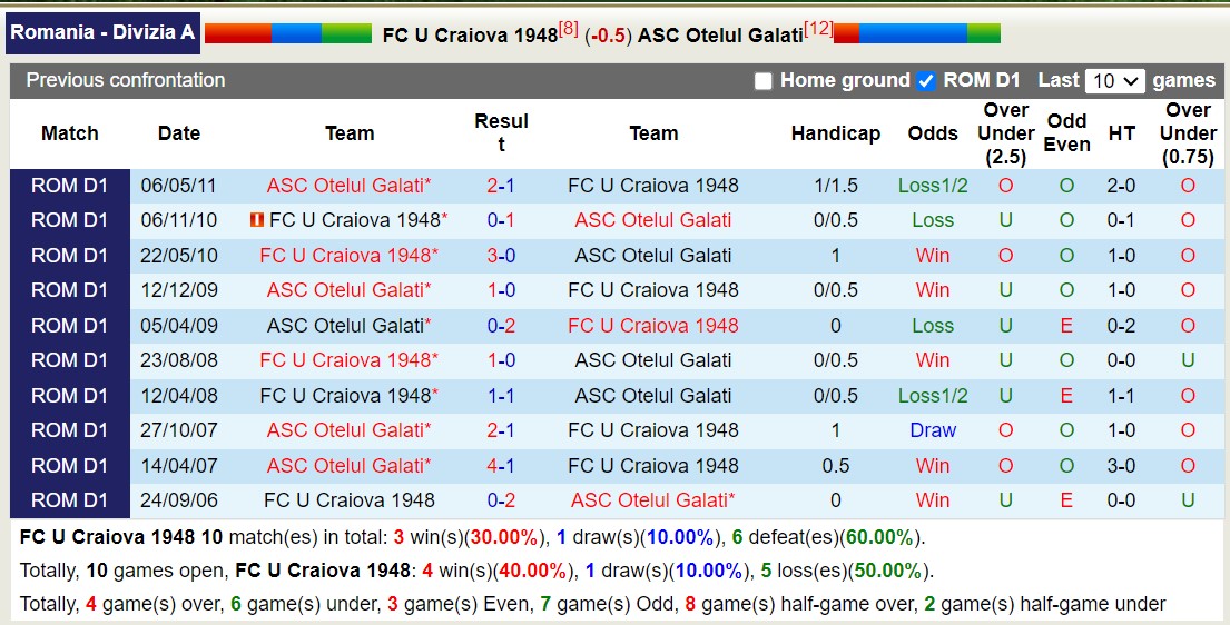 Nhận định, soi kèo FC U Craiova 1948 vs ASC Otelul Galati, 22h00 ngày 22/9 - Ảnh 3