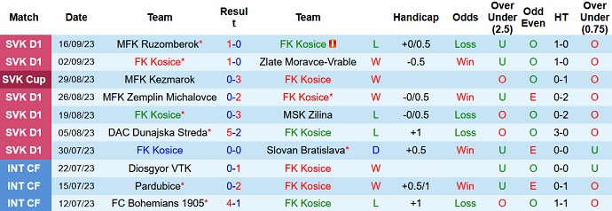 Nhận định, soi kèo FK Kosice vs Trencin, 22h30 ngày 22/9 - Ảnh 1