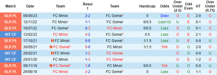 Nhận định, soi kèo Gomel vs FC Minsk, 21h30 ngày 22/9 - Ảnh 3