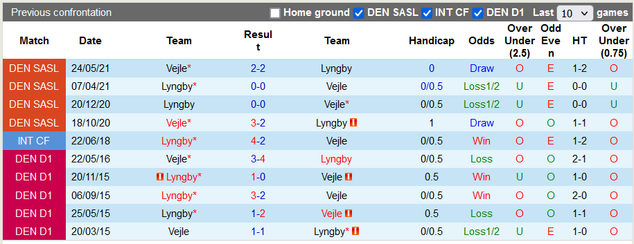 Nhận định, soi kèo Lyngby vs Vejle, 0h00 ngày 23/9 - Ảnh 3